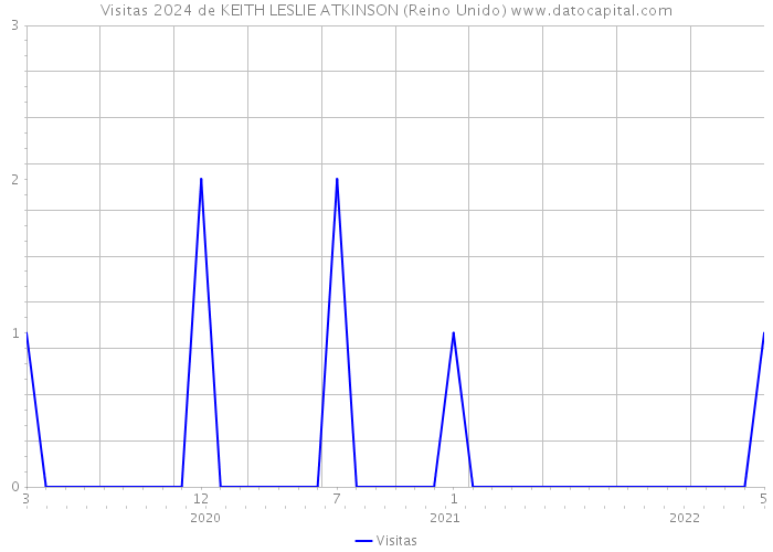 Visitas 2024 de KEITH LESLIE ATKINSON (Reino Unido) 