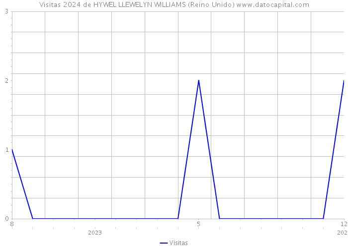 Visitas 2024 de HYWEL LLEWELYN WILLIAMS (Reino Unido) 