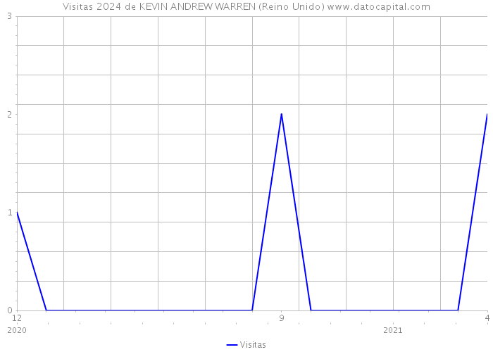 Visitas 2024 de KEVIN ANDREW WARREN (Reino Unido) 