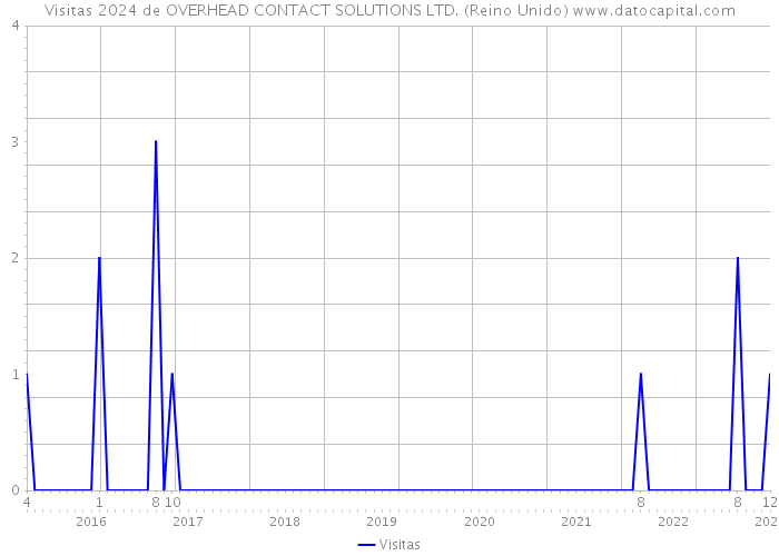 Visitas 2024 de OVERHEAD CONTACT SOLUTIONS LTD. (Reino Unido) 