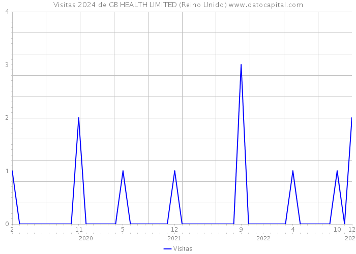 Visitas 2024 de GB HEALTH LIMITED (Reino Unido) 