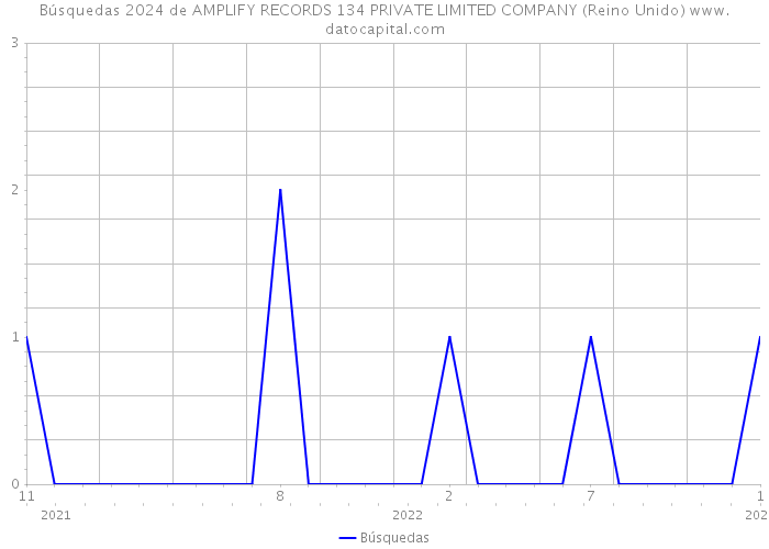 Búsquedas 2024 de AMPLIFY RECORDS 134 PRIVATE LIMITED COMPANY (Reino Unido) 