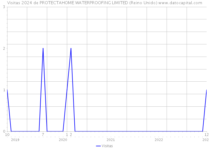 Visitas 2024 de PROTECTAHOME WATERPROOFING LIMITED (Reino Unido) 