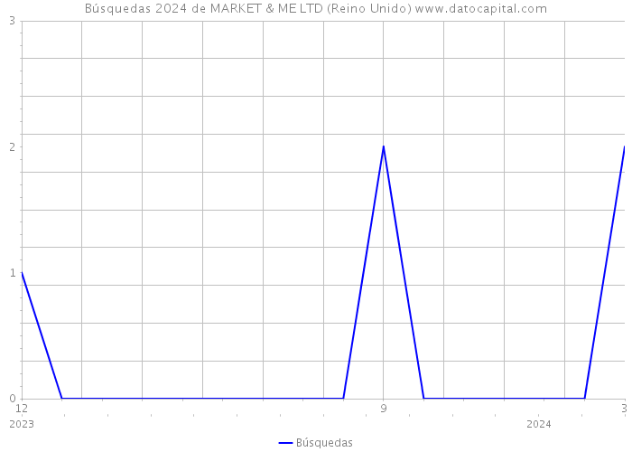 Búsquedas 2024 de MARKET & ME LTD (Reino Unido) 