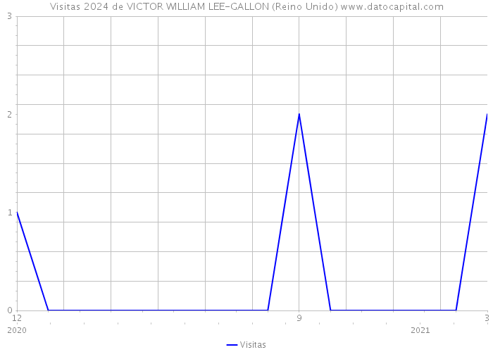 Visitas 2024 de VICTOR WILLIAM LEE-GALLON (Reino Unido) 