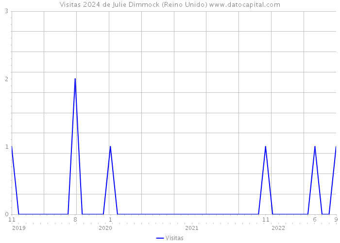 Visitas 2024 de Julie Dimmock (Reino Unido) 