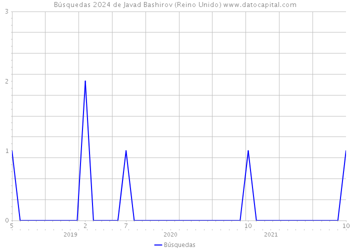 Búsquedas 2024 de Javad Bashirov (Reino Unido) 