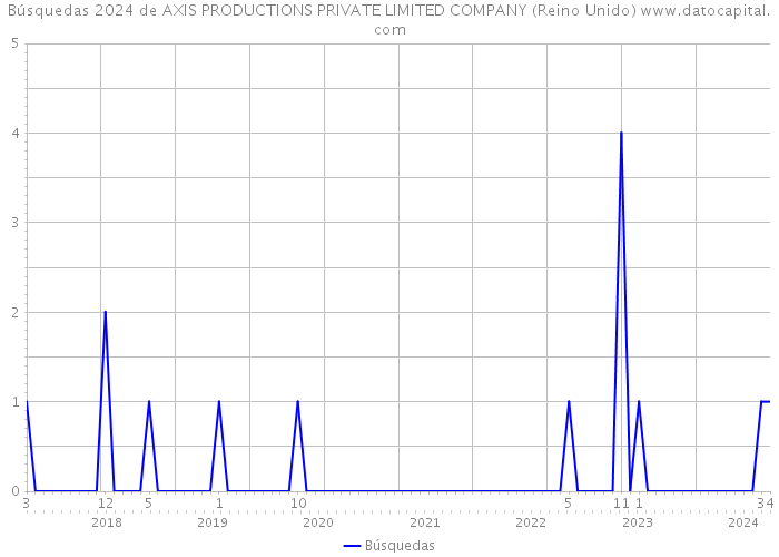 Búsquedas 2024 de AXIS PRODUCTIONS PRIVATE LIMITED COMPANY (Reino Unido) 