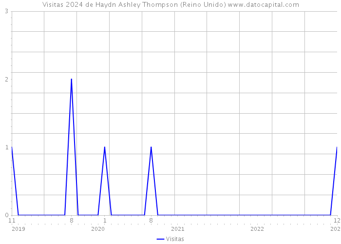 Visitas 2024 de Haydn Ashley Thompson (Reino Unido) 