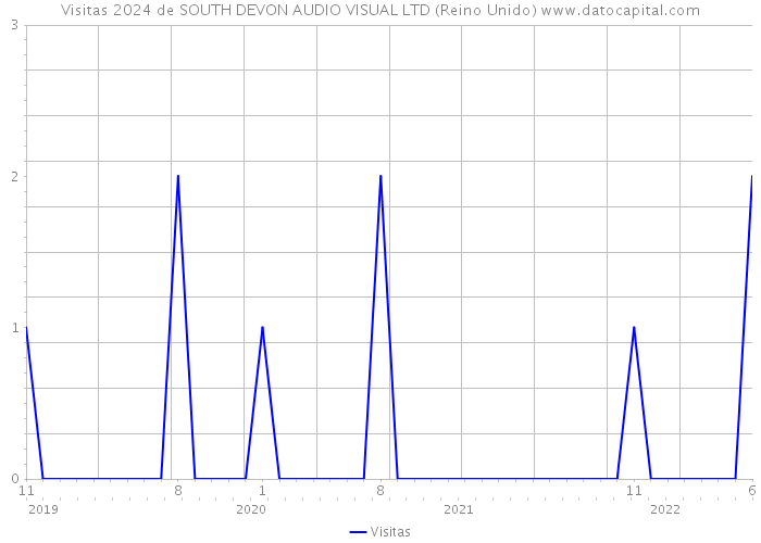 Visitas 2024 de SOUTH DEVON AUDIO VISUAL LTD (Reino Unido) 