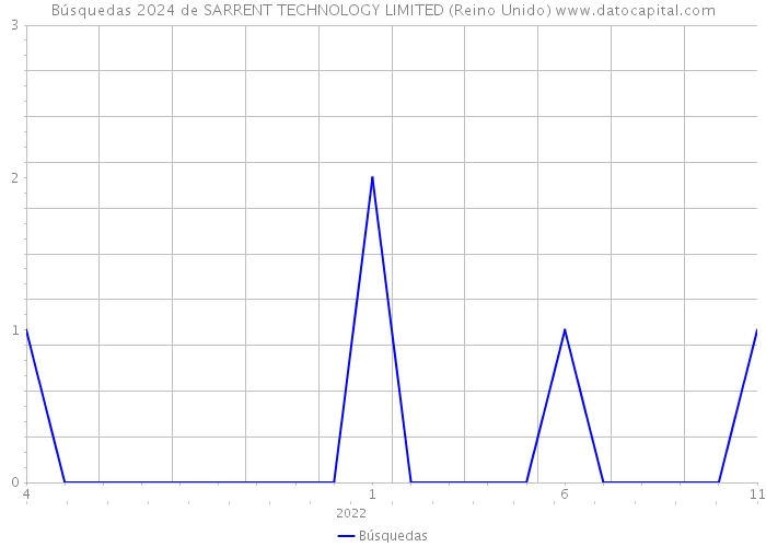 Búsquedas 2024 de SARRENT TECHNOLOGY LIMITED (Reino Unido) 