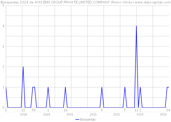 Búsquedas 2024 de AXIS EMS GROUP PRIVATE LIMITED COMPANY (Reino Unido) 