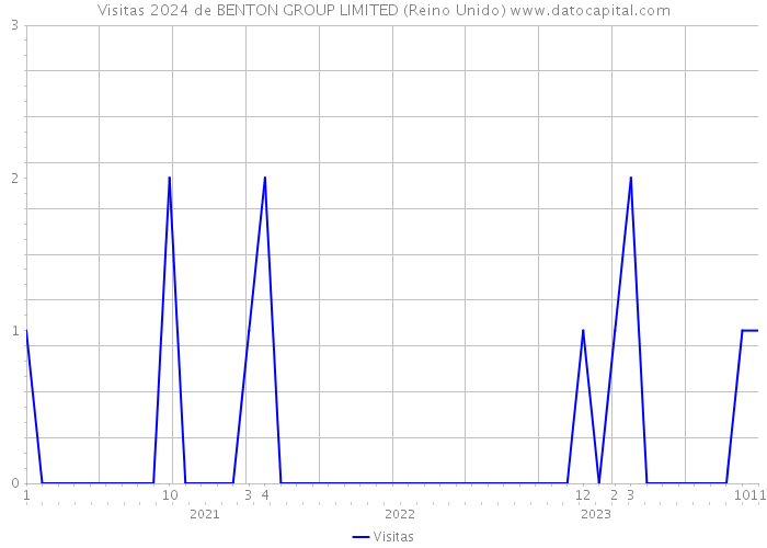 Visitas 2024 de BENTON GROUP LIMITED (Reino Unido) 