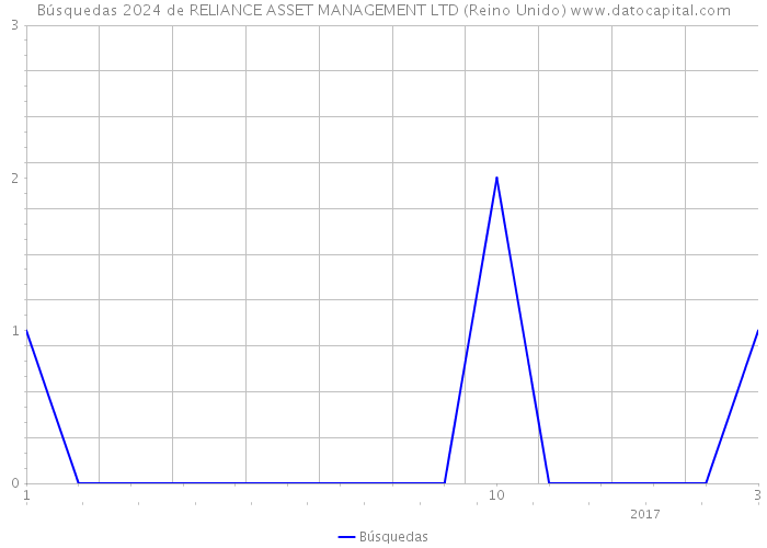 Búsquedas 2024 de RELIANCE ASSET MANAGEMENT LTD (Reino Unido) 