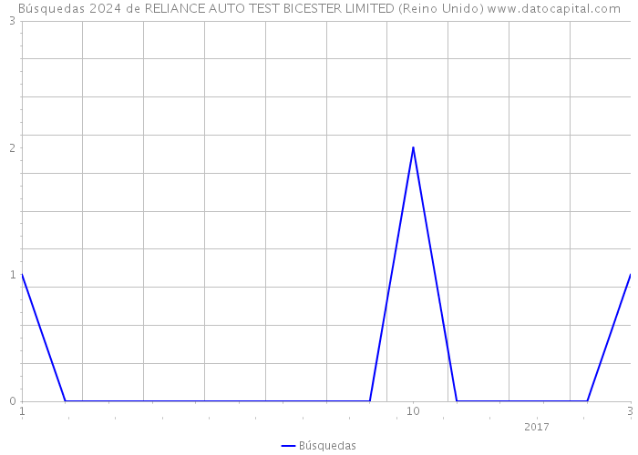 Búsquedas 2024 de RELIANCE AUTO TEST BICESTER LIMITED (Reino Unido) 