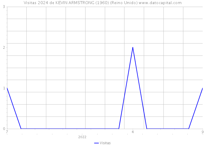 Visitas 2024 de KEVIN ARMSTRONG (1960) (Reino Unido) 