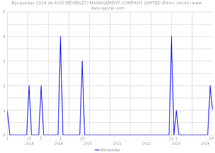 Búsquedas 2024 de AXIS (BEVERLEY) MANAGEMENT COMPANY LIMITED (Reino Unido) 