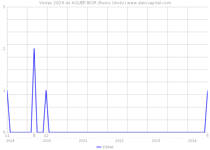 Visitas 2024 de AGUER BIOR (Reino Unido) 