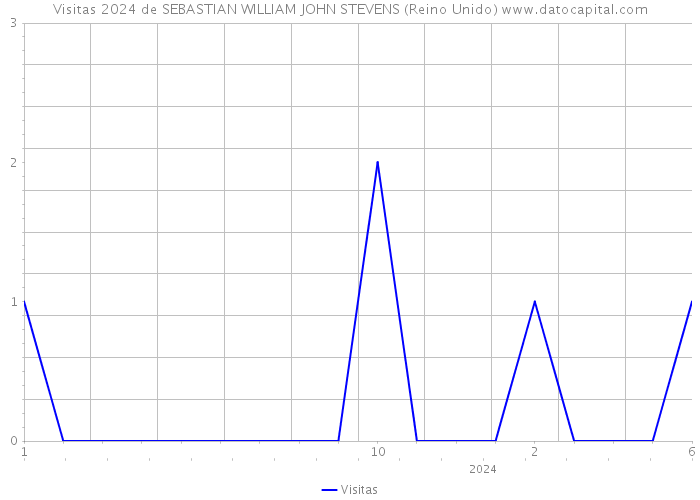 Visitas 2024 de SEBASTIAN WILLIAM JOHN STEVENS (Reino Unido) 