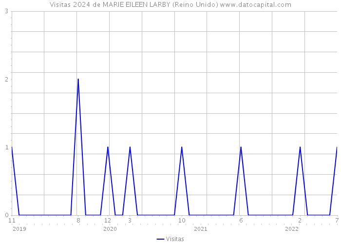 Visitas 2024 de MARIE EILEEN LARBY (Reino Unido) 