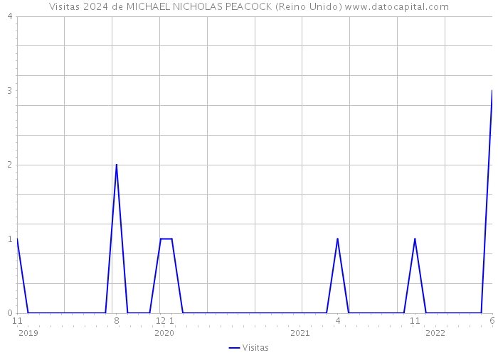 Visitas 2024 de MICHAEL NICHOLAS PEACOCK (Reino Unido) 