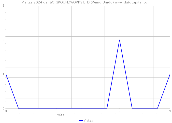 Visitas 2024 de J&O GROUNDWORKS LTD (Reino Unido) 