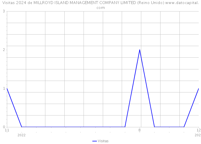 Visitas 2024 de MILLROYD ISLAND MANAGEMENT COMPANY LIMITED (Reino Unido) 