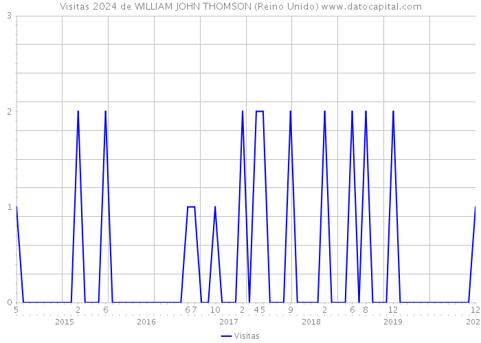 Visitas 2024 de WILLIAM JOHN THOMSON (Reino Unido) 