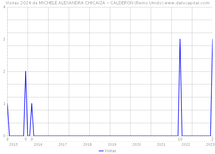 Visitas 2024 de MICHELE ALEXANDRA CHICAIZA - CALDERON (Reino Unido) 