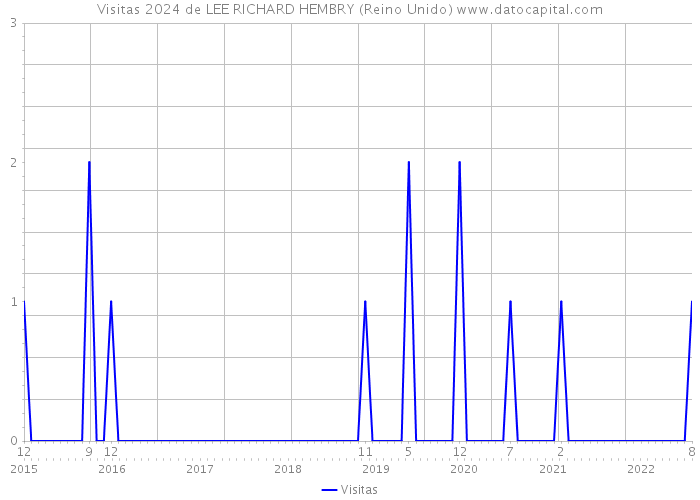 Visitas 2024 de LEE RICHARD HEMBRY (Reino Unido) 