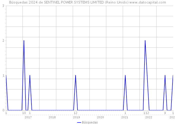 Búsquedas 2024 de SENTINEL POWER SYSTEMS LIMITED (Reino Unido) 