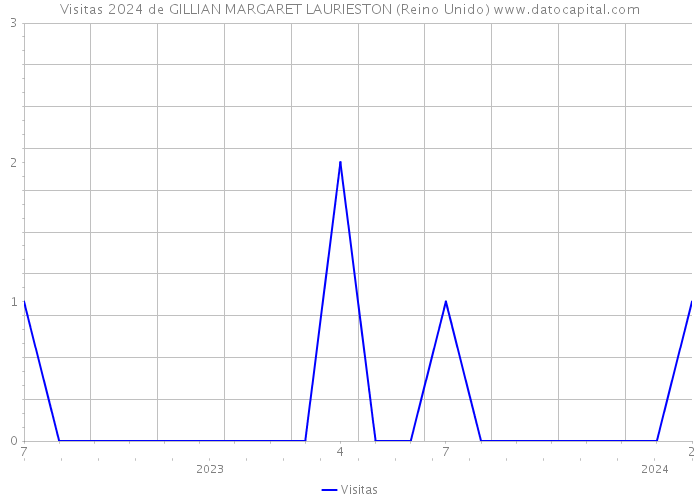 Visitas 2024 de GILLIAN MARGARET LAURIESTON (Reino Unido) 