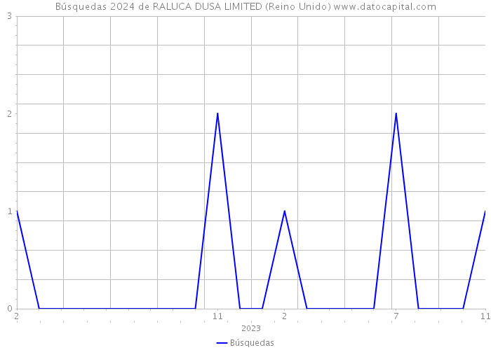 Búsquedas 2024 de RALUCA DUSA LIMITED (Reino Unido) 