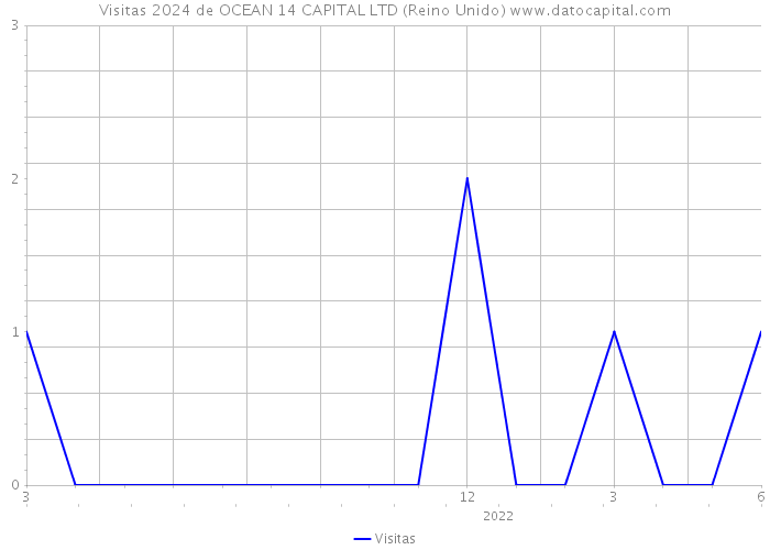Visitas 2024 de OCEAN 14 CAPITAL LTD (Reino Unido) 