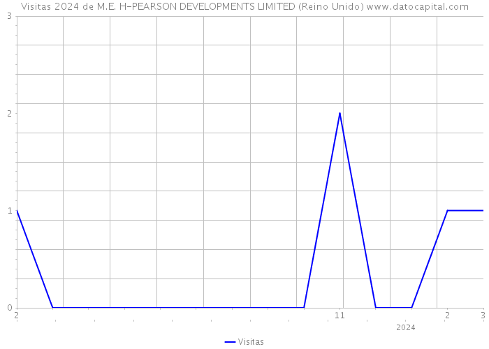 Visitas 2024 de M.E. H-PEARSON DEVELOPMENTS LIMITED (Reino Unido) 