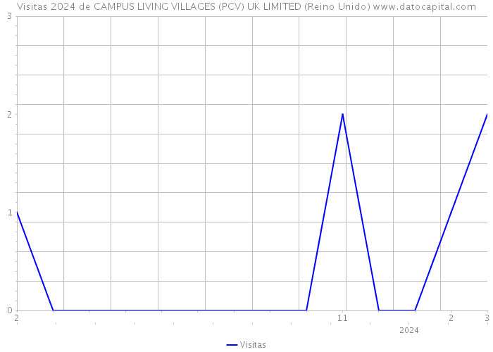 Visitas 2024 de CAMPUS LIVING VILLAGES (PCV) UK LIMITED (Reino Unido) 