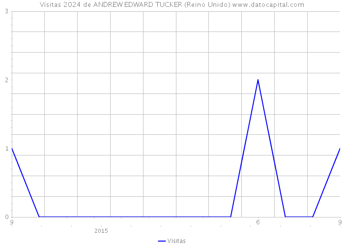 Visitas 2024 de ANDREW EDWARD TUCKER (Reino Unido) 