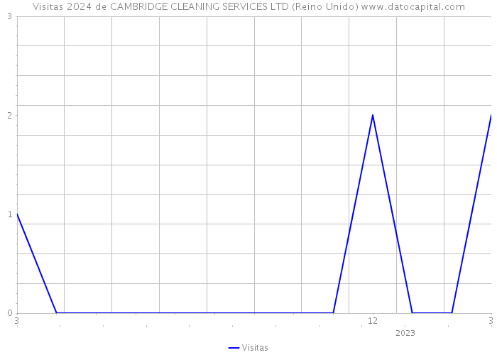 Visitas 2024 de CAMBRIDGE CLEANING SERVICES LTD (Reino Unido) 