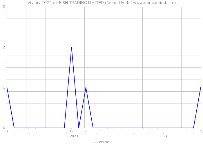 Visitas 2024 de FISH TRADING LIMITED (Reino Unido) 