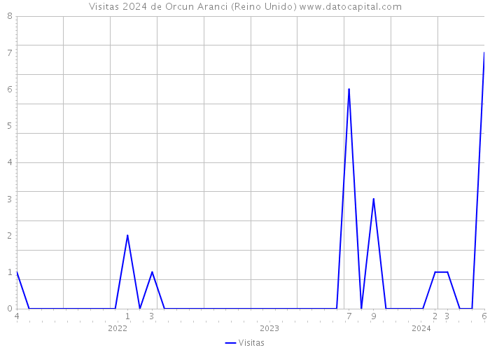 Visitas 2024 de Orcun Aranci (Reino Unido) 