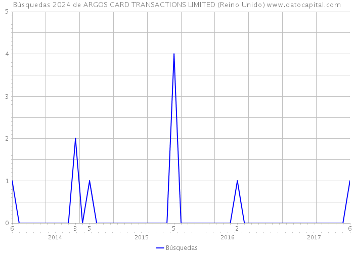 Búsquedas 2024 de ARGOS CARD TRANSACTIONS LIMITED (Reino Unido) 
