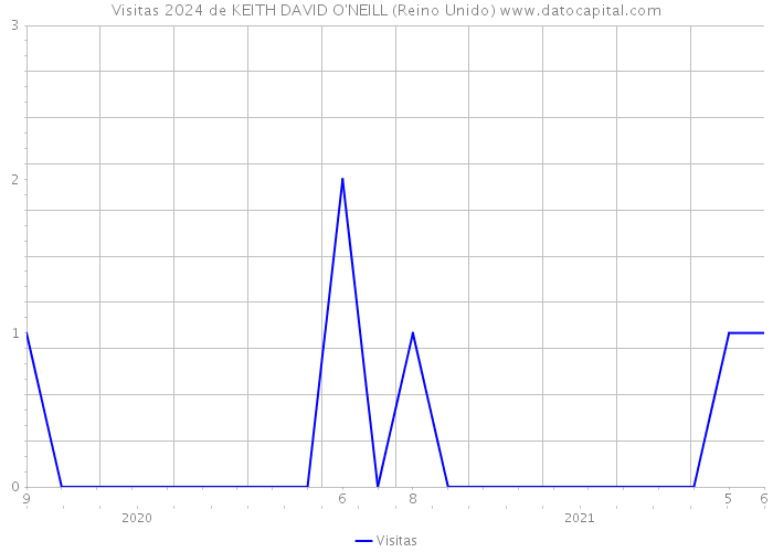 Visitas 2024 de KEITH DAVID O'NEILL (Reino Unido) 