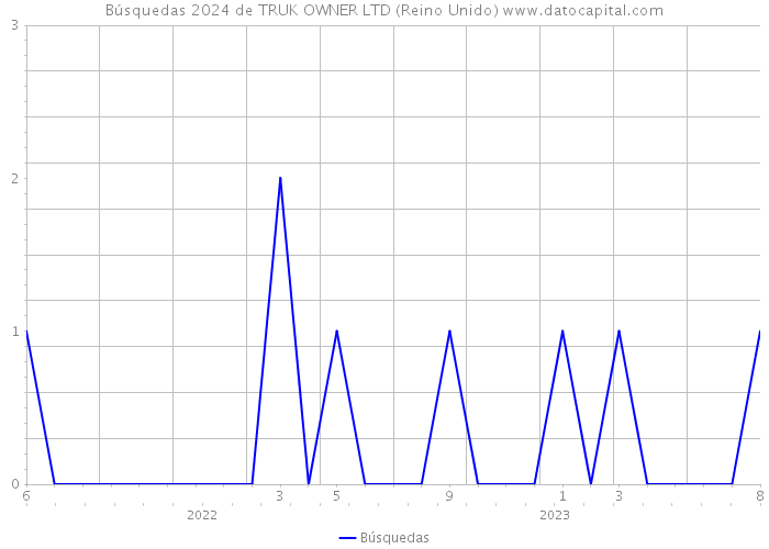 Búsquedas 2024 de TRUK OWNER LTD (Reino Unido) 