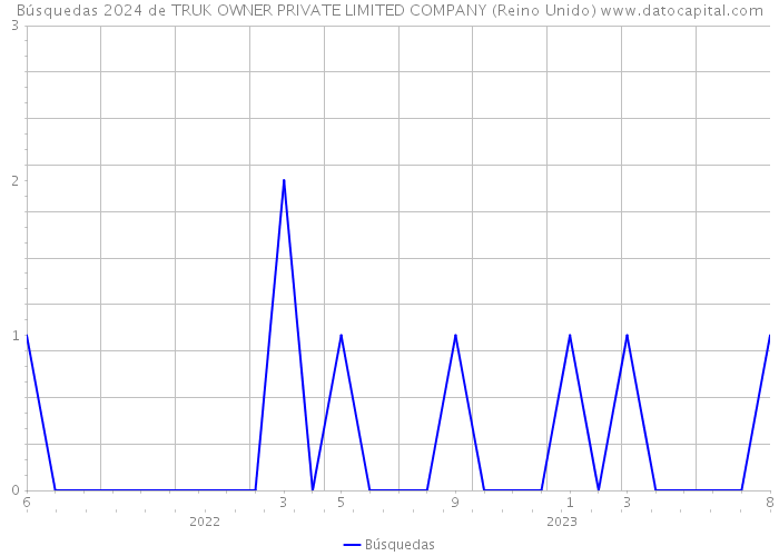 Búsquedas 2024 de TRUK OWNER PRIVATE LIMITED COMPANY (Reino Unido) 