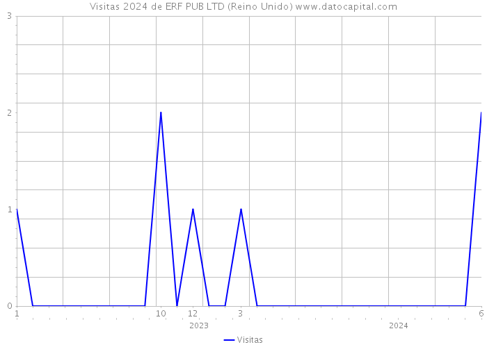 Visitas 2024 de ERF PUB LTD (Reino Unido) 