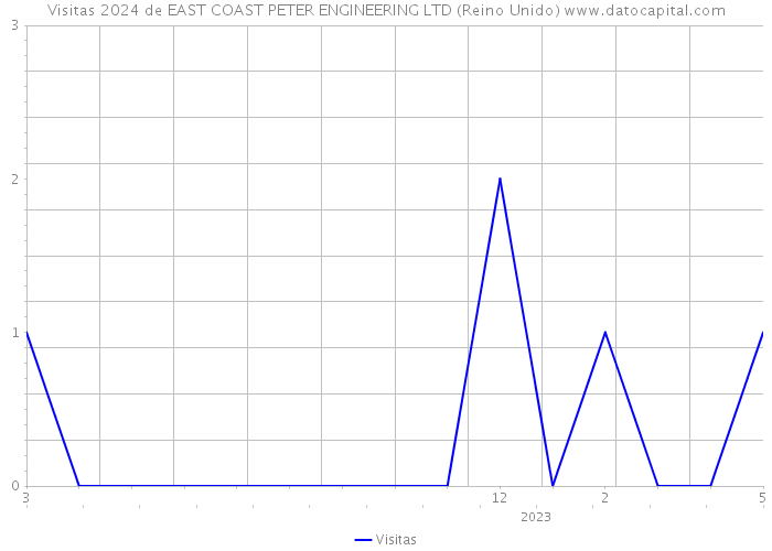 Visitas 2024 de EAST COAST PETER ENGINEERING LTD (Reino Unido) 