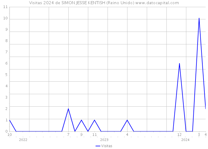 Visitas 2024 de SIMON JESSE KENTISH (Reino Unido) 