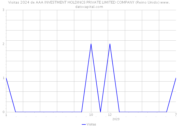 Visitas 2024 de AAA INVESTMENT HOLDINGS PRIVATE LIMITED COMPANY (Reino Unido) 