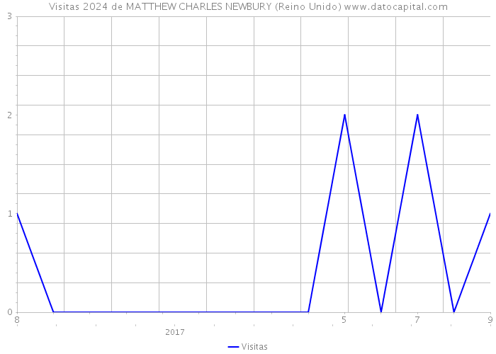 Visitas 2024 de MATTHEW CHARLES NEWBURY (Reino Unido) 