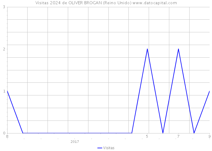 Visitas 2024 de OLIVER BROGAN (Reino Unido) 